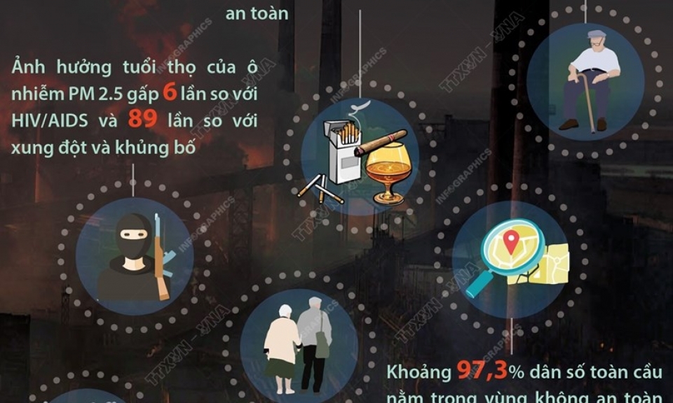 Hạt mịn PM 2.5 làm giảm tuổi thọ cao gấp 6 lần so với HIV/AIDS