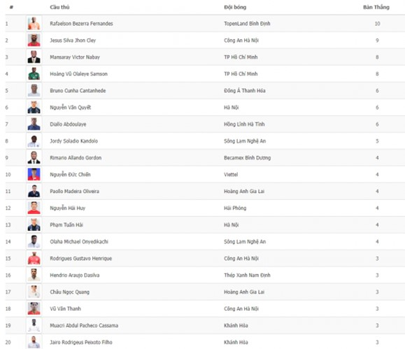Những chân sút tốt nhất V-League 2023.