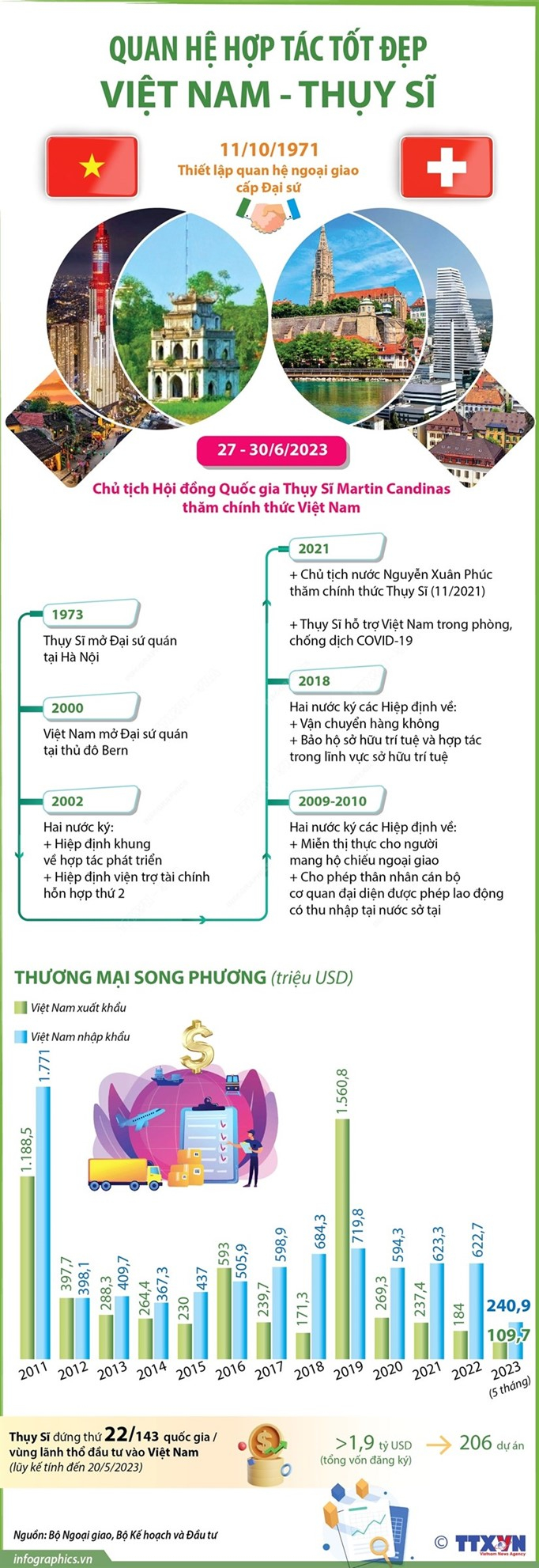 Quan hệ hợp tác tốt đẹp giữa Việt Nam và Thụy Sĩ