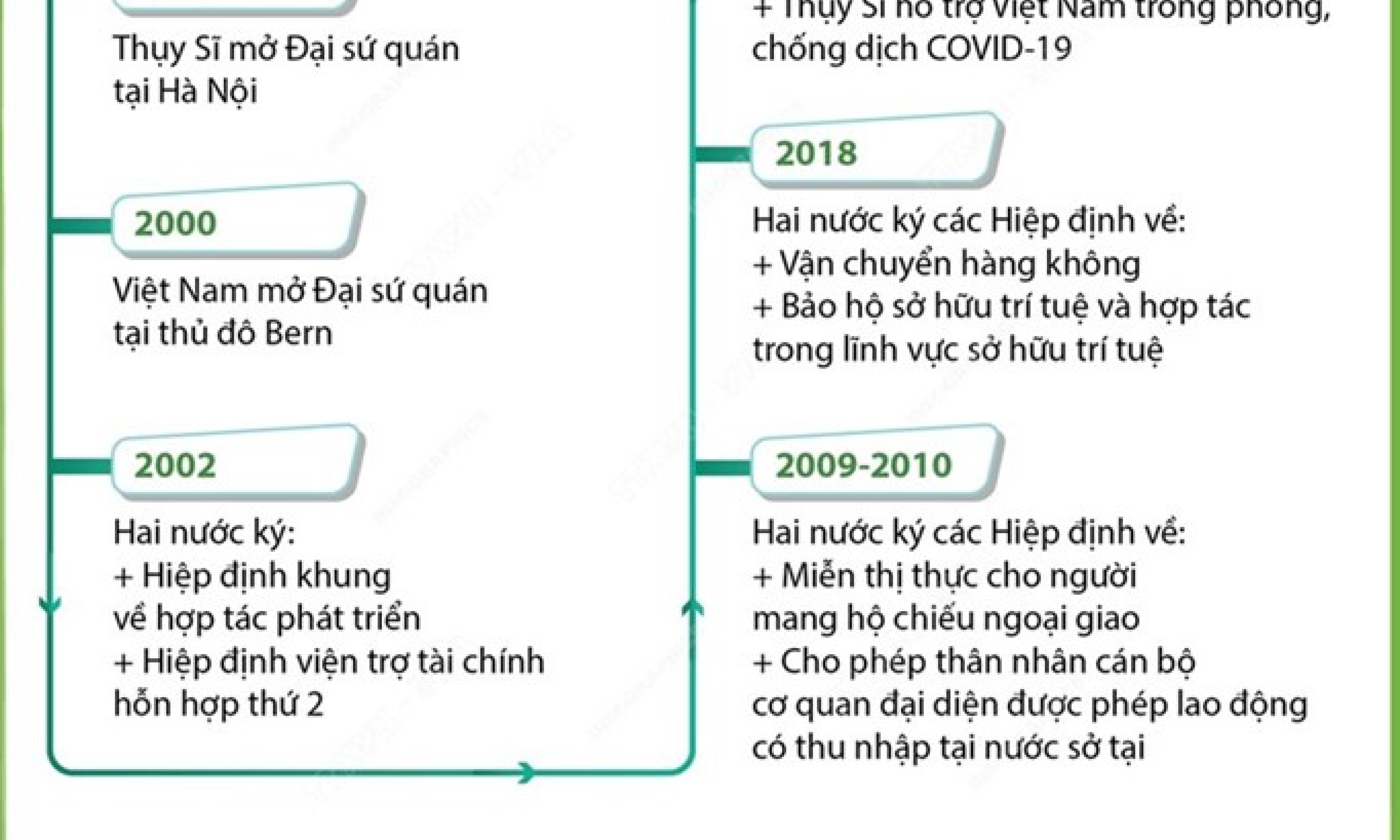 Quan hệ hợp tác tốt đẹp giữa Việt Nam và Thụy Sĩ