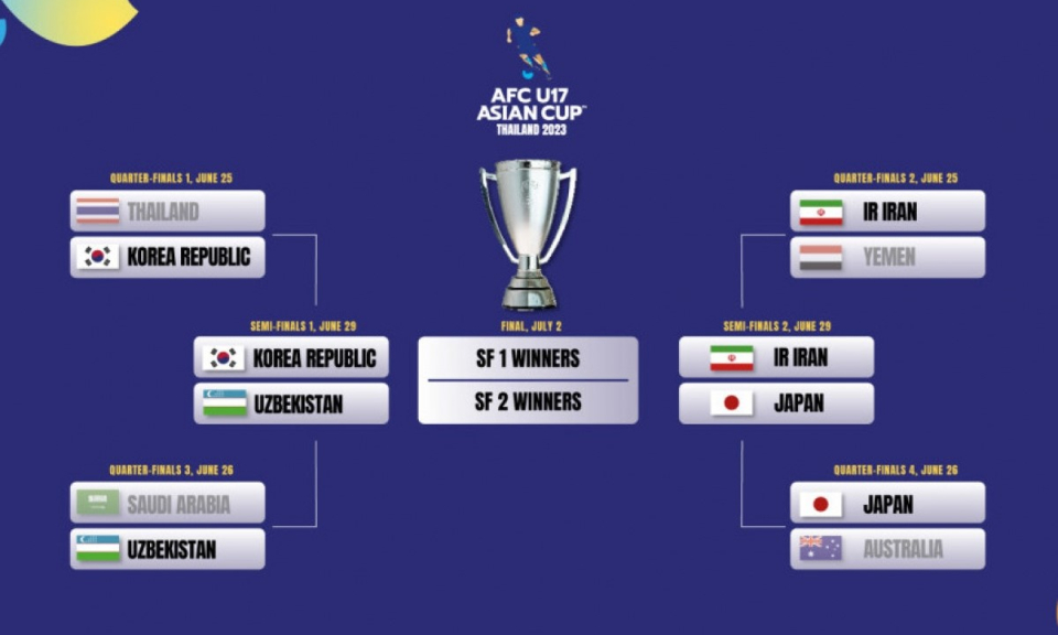 Hôm nay, VCK U17 châu Á 2023 xác định 2 đội tranh chức vô địch