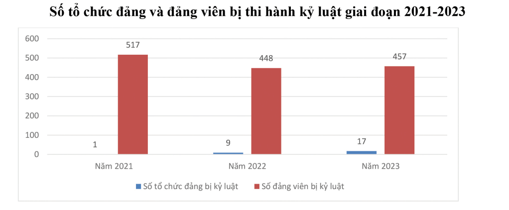 Số tổ chức đảng và đảng viên bị thi hành kỷ luật giai đoạn 2021-2023
