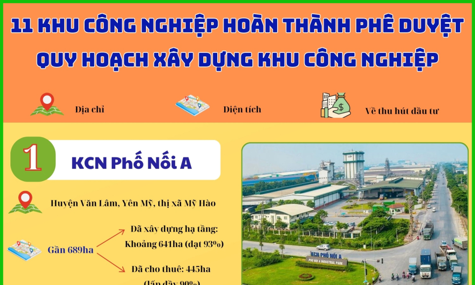 11 khu công nghiệp hoàn thành phê duyệt quy hoạch xây dựng khu công nghiệp