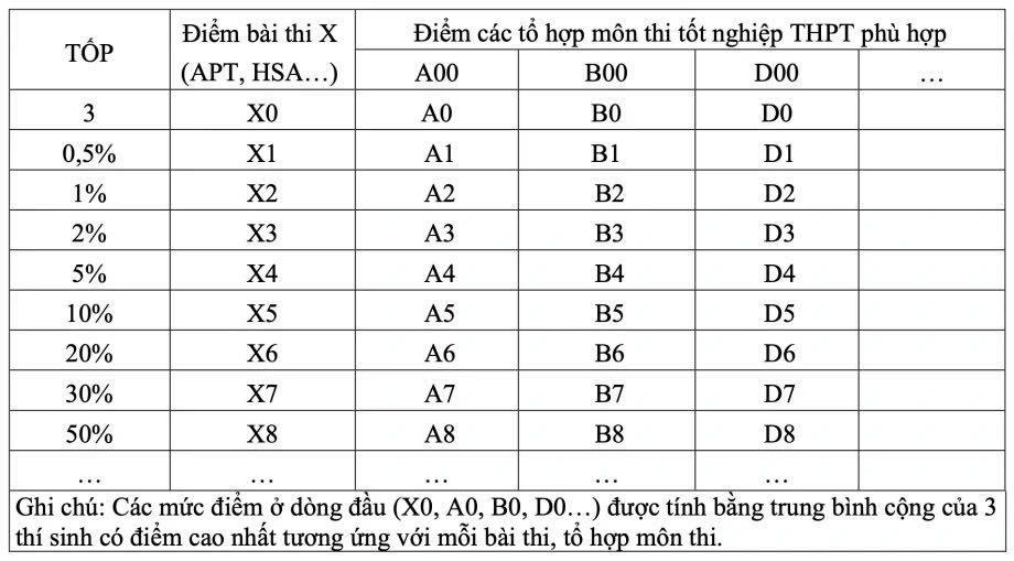 Quy đổi điểm giữa các phương thức xét tuyển: Học sinh băn khoăn về tính công bằng