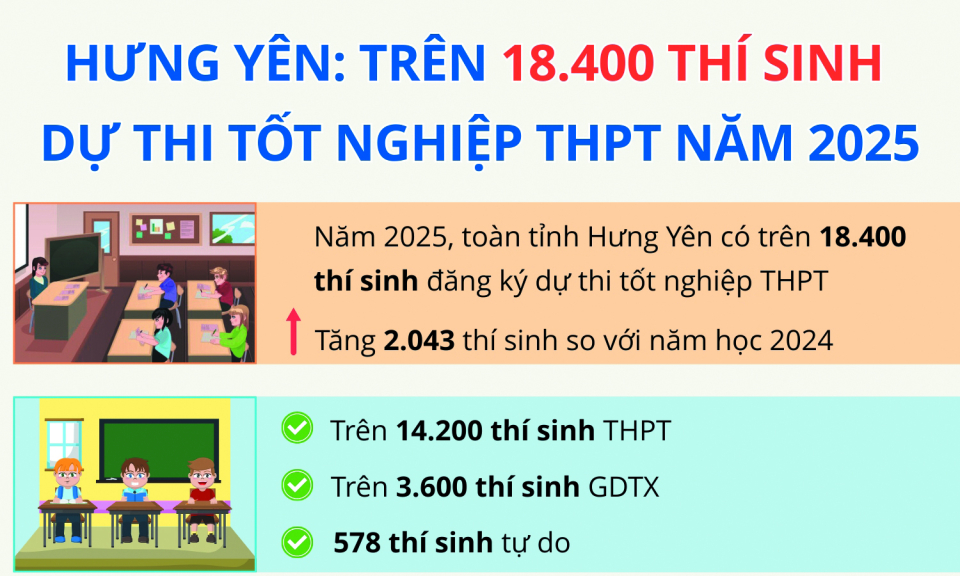 Hưng Yên: Trên 18.400 thí sinh dự thi tốt nghiệp THPT năm 2025