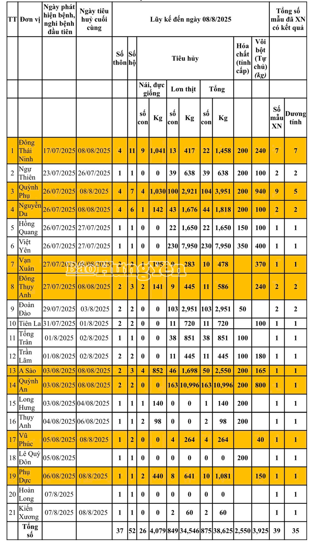 Tình hình dịch bệnh dịch tả lợn châu Phi trên địa bàn tỉnh, từ ngày 17/7 đến ngày 8/8.