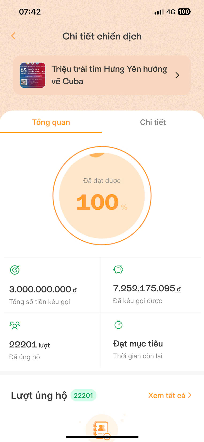 Tính đến 7 giờ 42 phút ngày 29/9/2025, thông qua Hội Chữ thập đỏ tỉnh Hưng Yên, Chương trình “65 năm nghĩa tình Việt Nam - Cuba” đã nhận được 22.201 lượt tổ chức, doanh nghiệp và Nhân dân tham gia ủng hộ với số tiền gần 7,3 tỷ đồng.