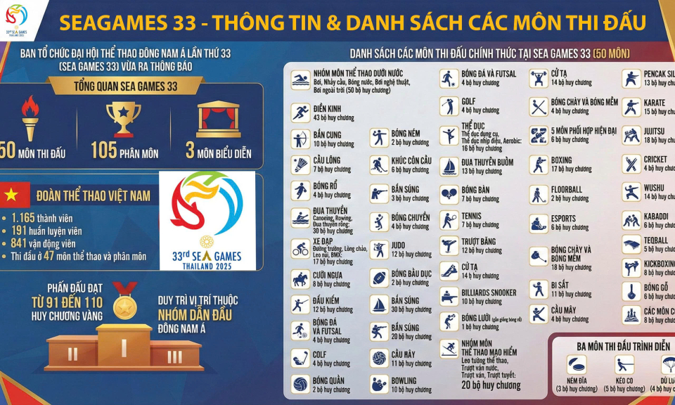 Đo&agrave;n thể thao Việt Nam tham dự SEA Games 33 với mục ti&ecirc;u gi&agrave;nh 91 - 110 Huy chương V&agrave;ng
